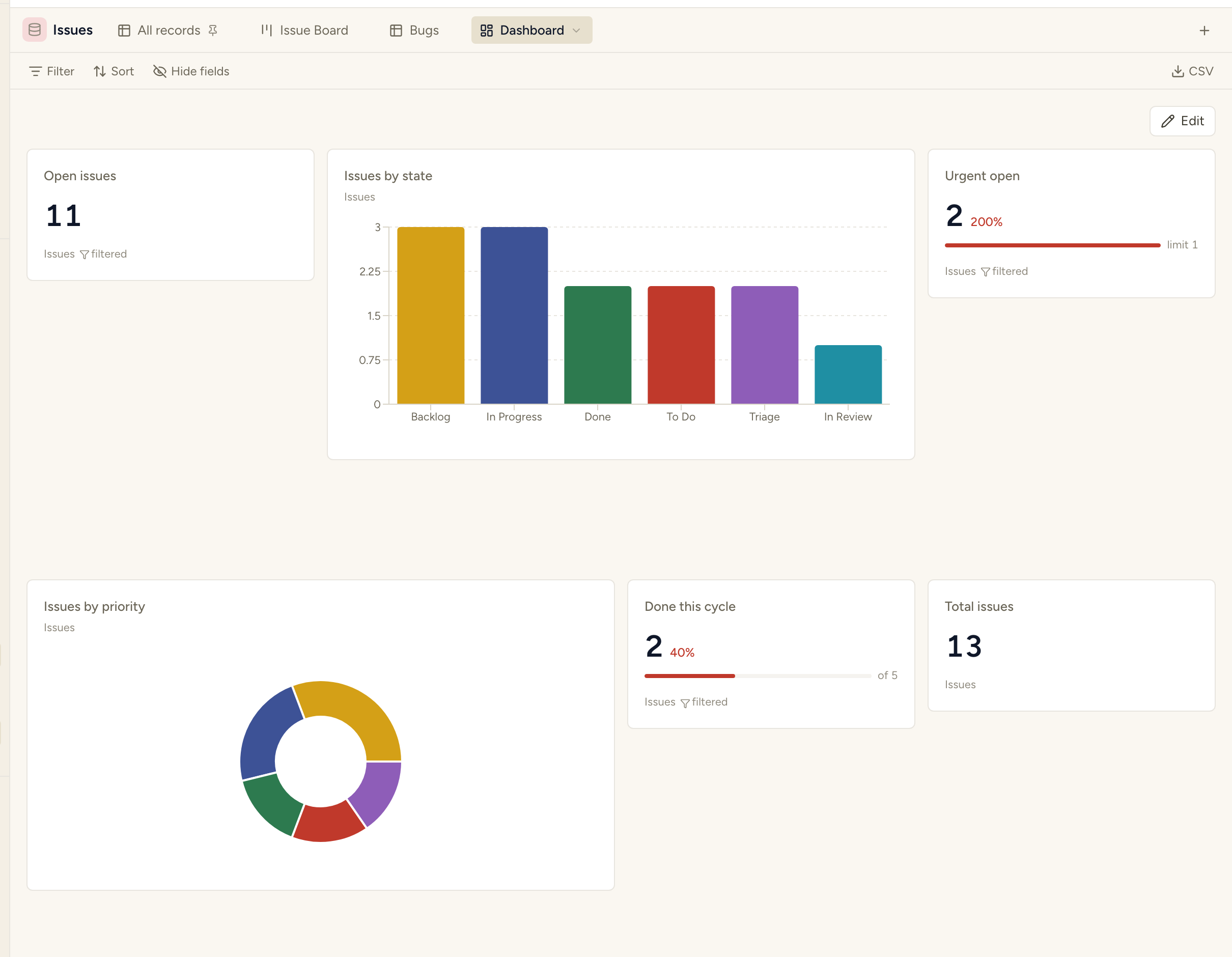 A dashboard with number tiles, a bar chart, a pie chart, and colour-coded progress bars against a target
